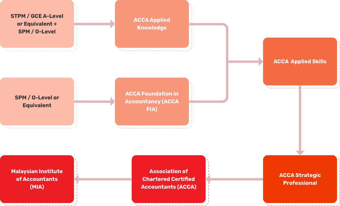 ACCA Foundation In Accountancy (ACCA FIA) Sunway College Velocity